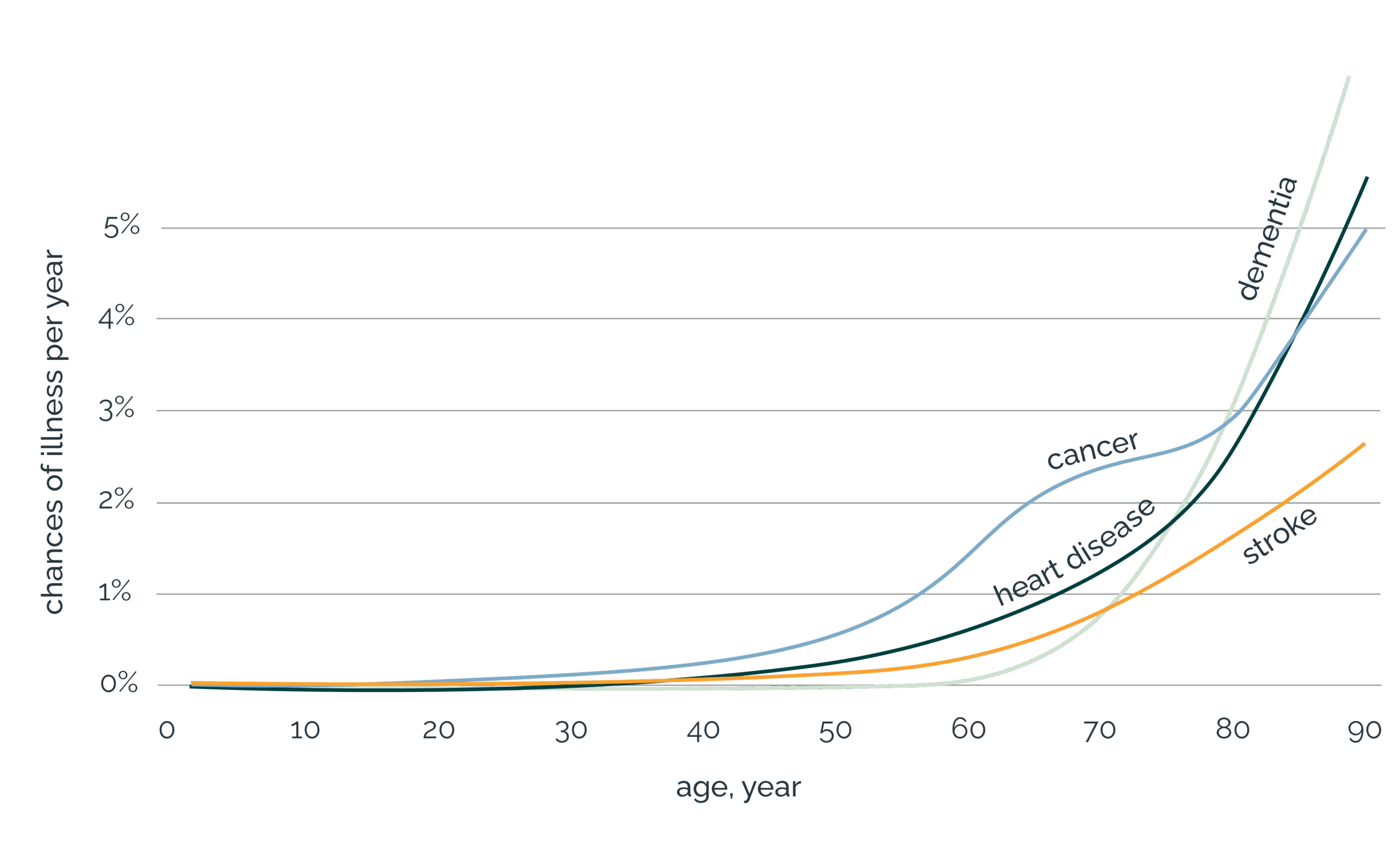 Chances of illness per year