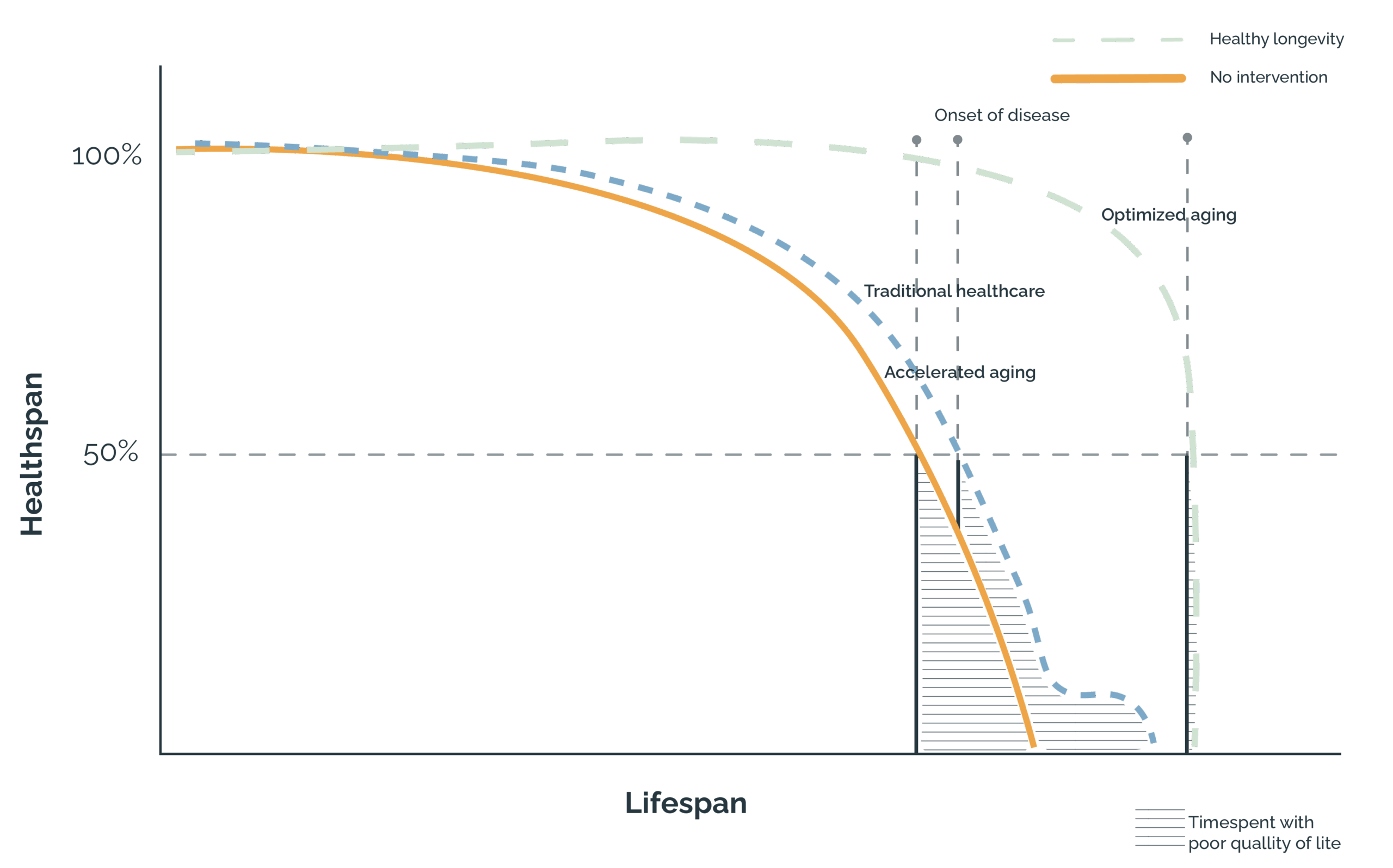 Lifespan vs. Healthspan